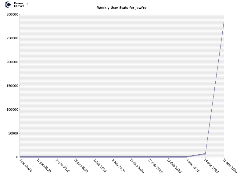 Weekly User Stats for Jewfro